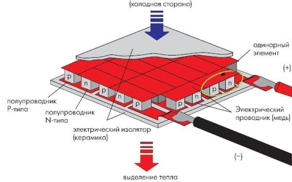 элемент Пельтье используемый в электрогенераторах